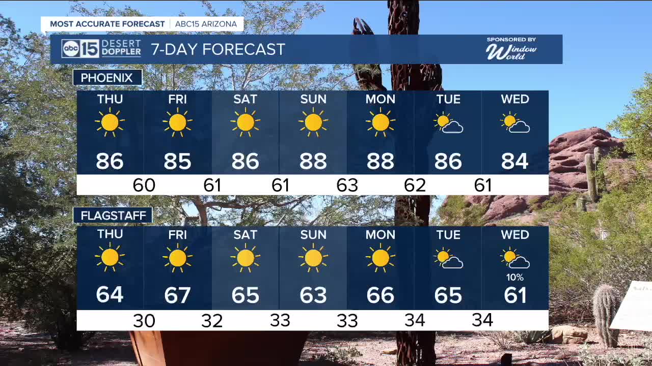 Temperatures drop a few degrees for the end of the week in Arizona