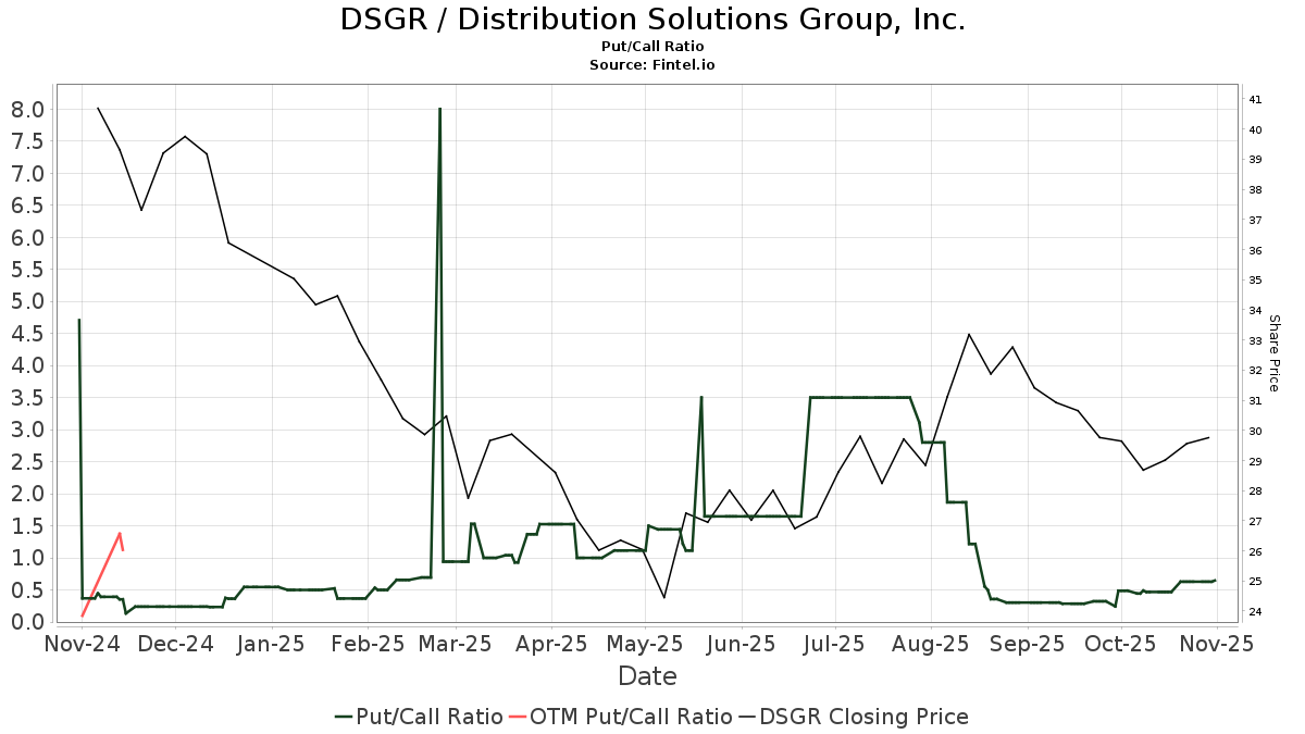 Barrington Research Maintains Distribution Solutions Group (DSGR ...
