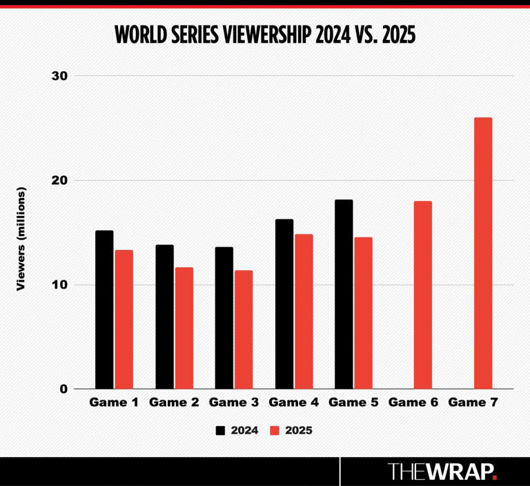 2025 World Series Frenzy Boosts Viewership Up Over Last Year's Dodgers ...