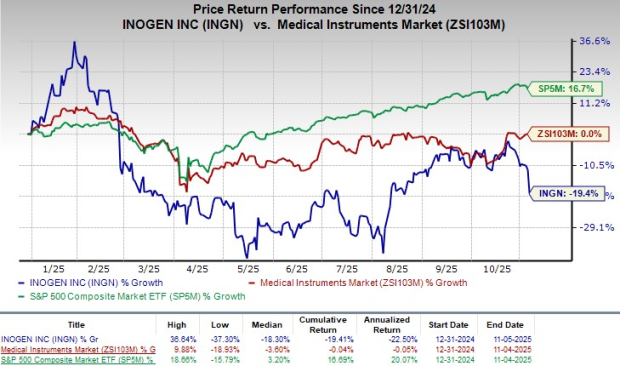 Inogen Stock Dips Despite Q3 Earnings Beat, Revenues Up Y/Y