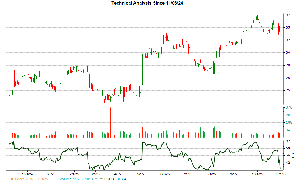After Plunging 21.9% in 4 Weeks, Here's Why the Trend Might Reverse for ...