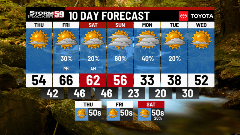 Cool and Sunny Today, Cold Front Kicks Off the Weekend
