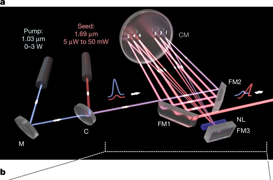 Compact laser system shows 80% efficiency for ultrashort light pulses ...