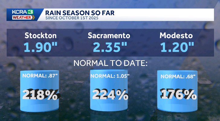 Northern California rain, wind and snow: Here's how much the region saw ...