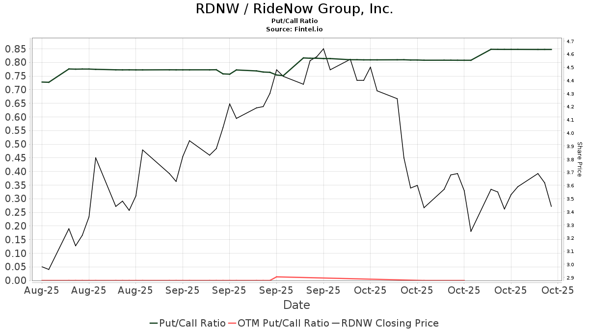 RideNow Group (RDNW) price target increased by 29.41% to 7.48