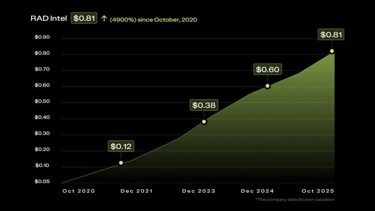 Image 3 for RAD Intel claims early leadership in AI ad performance prediction