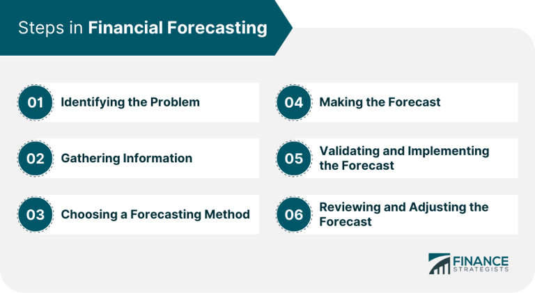What to Know About the Methods and Applications of Financial Forecasting