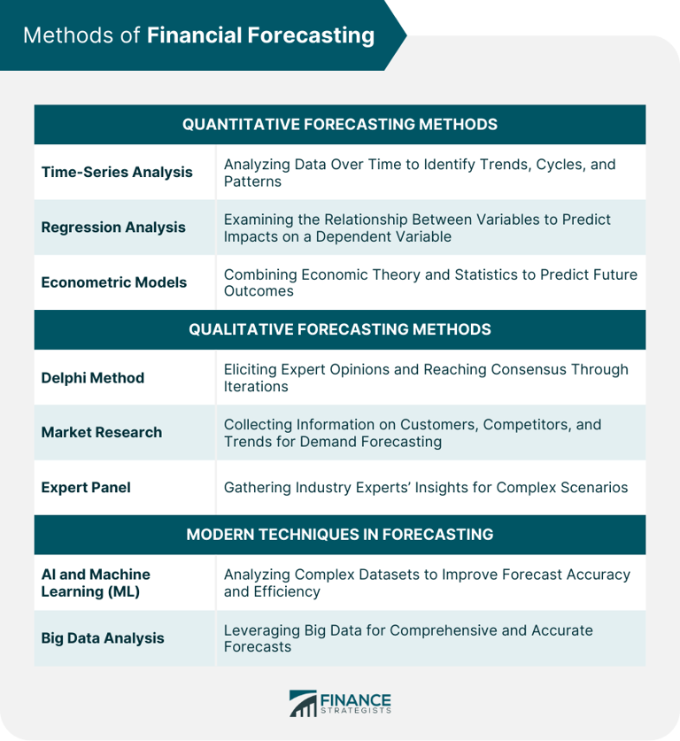 What to Know About the Methods and Applications of Financial Forecasting