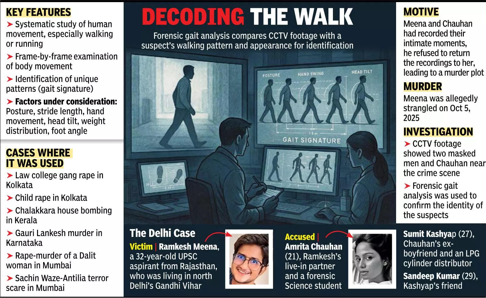 UPSC aspirant's murder in Delhi: Cops plan 'gait test' to nail accused ...