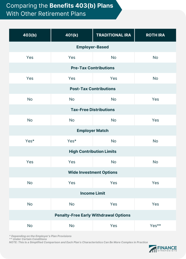 What Can Be the Pros of 403(b) Plans, Plus Comparison With Alternatives