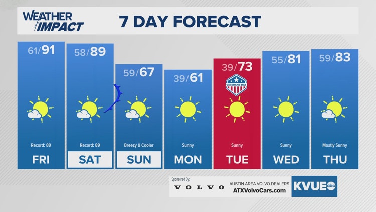 Forecast: Central Texas to see record heat followed by dramatic ...