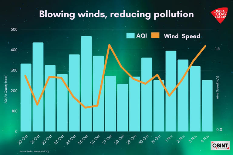 Data gaps, odd patterns: What's behind Delhi's pollution swings?