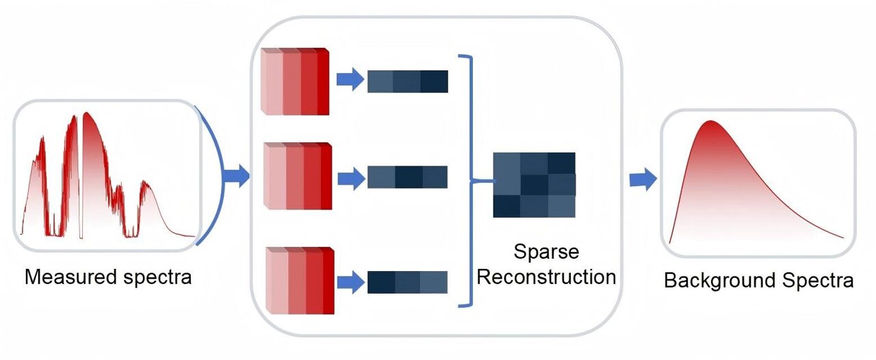 New retrieval method boosts accuracy of open-path infrared gas sensing