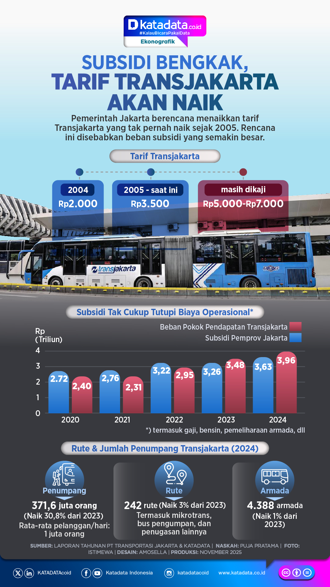 Infografis: Subsidi Melonjak, Tarif Transjakarta Naik