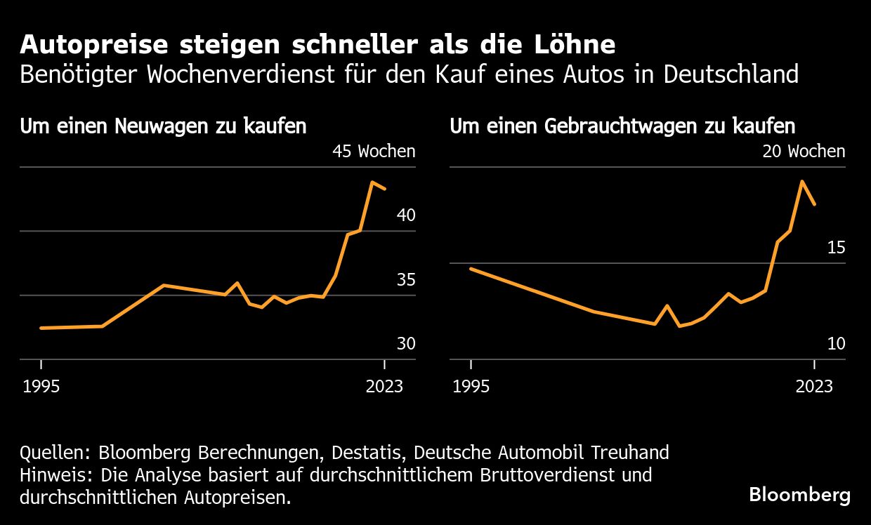 Sonnwas Ist Zur Zeit Der Gunstigste Neuwagen