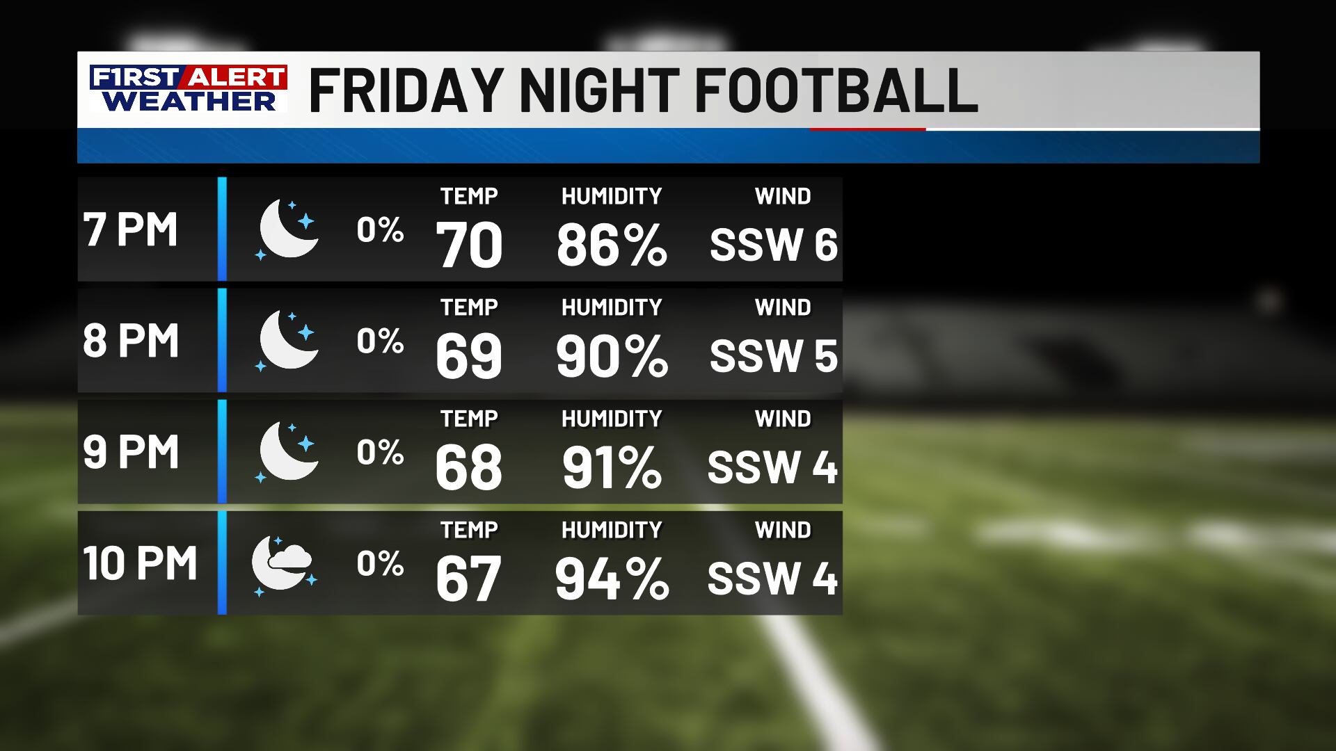 First Alert Forecast: Warmer stretch for now, ahead of a big cool down ...