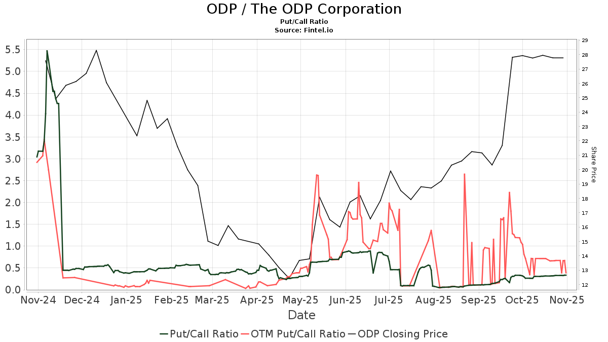 UBS Maintains ODP (ODP) Neutral Recommendation