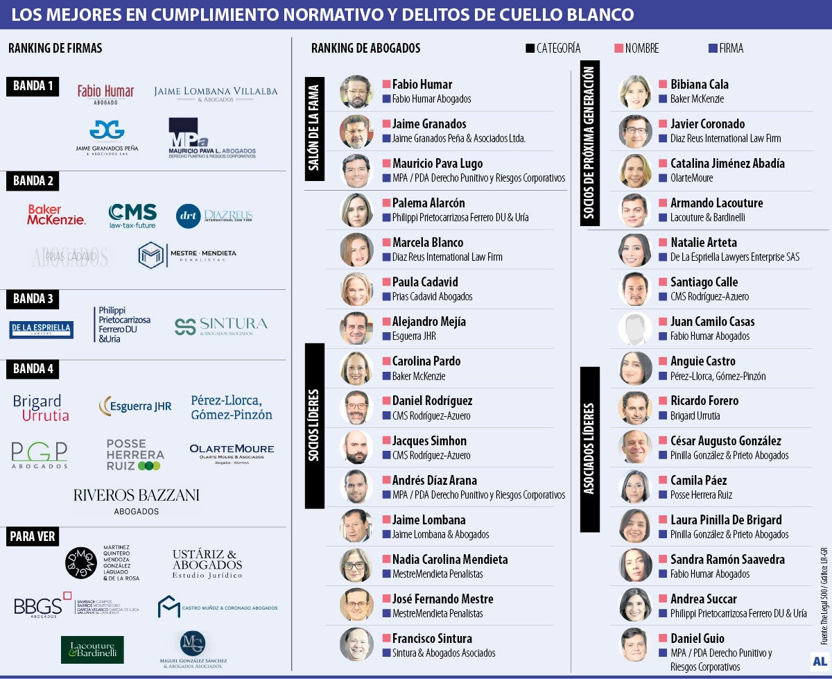 Fabio Humar lidera ranking de Legal 500 en delitos corporativos