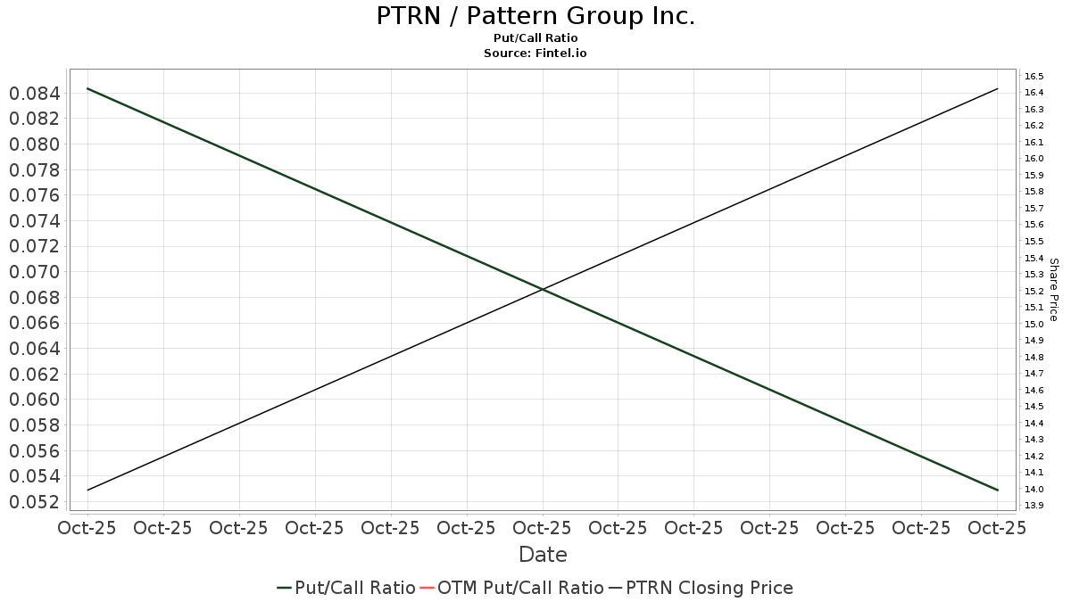 JP Morgan Maintains Pattern Group (PTRN) Overweight Recommendation