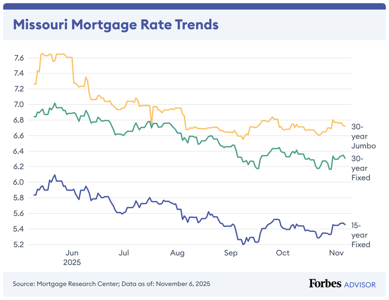 Current Missouri Mortgage And Refinance Rates
