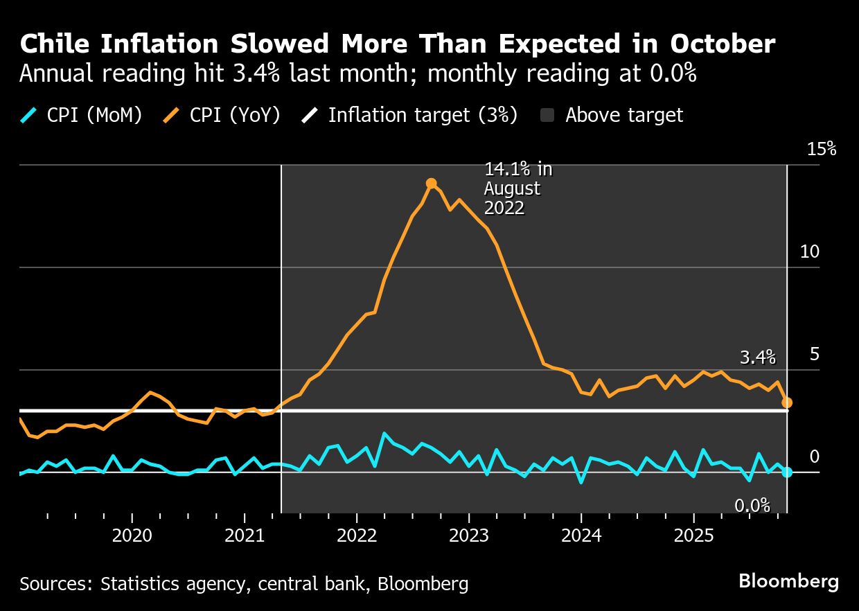 Chile’s Annual Inflation Surprises by Slowing to Lowest Level Since ...