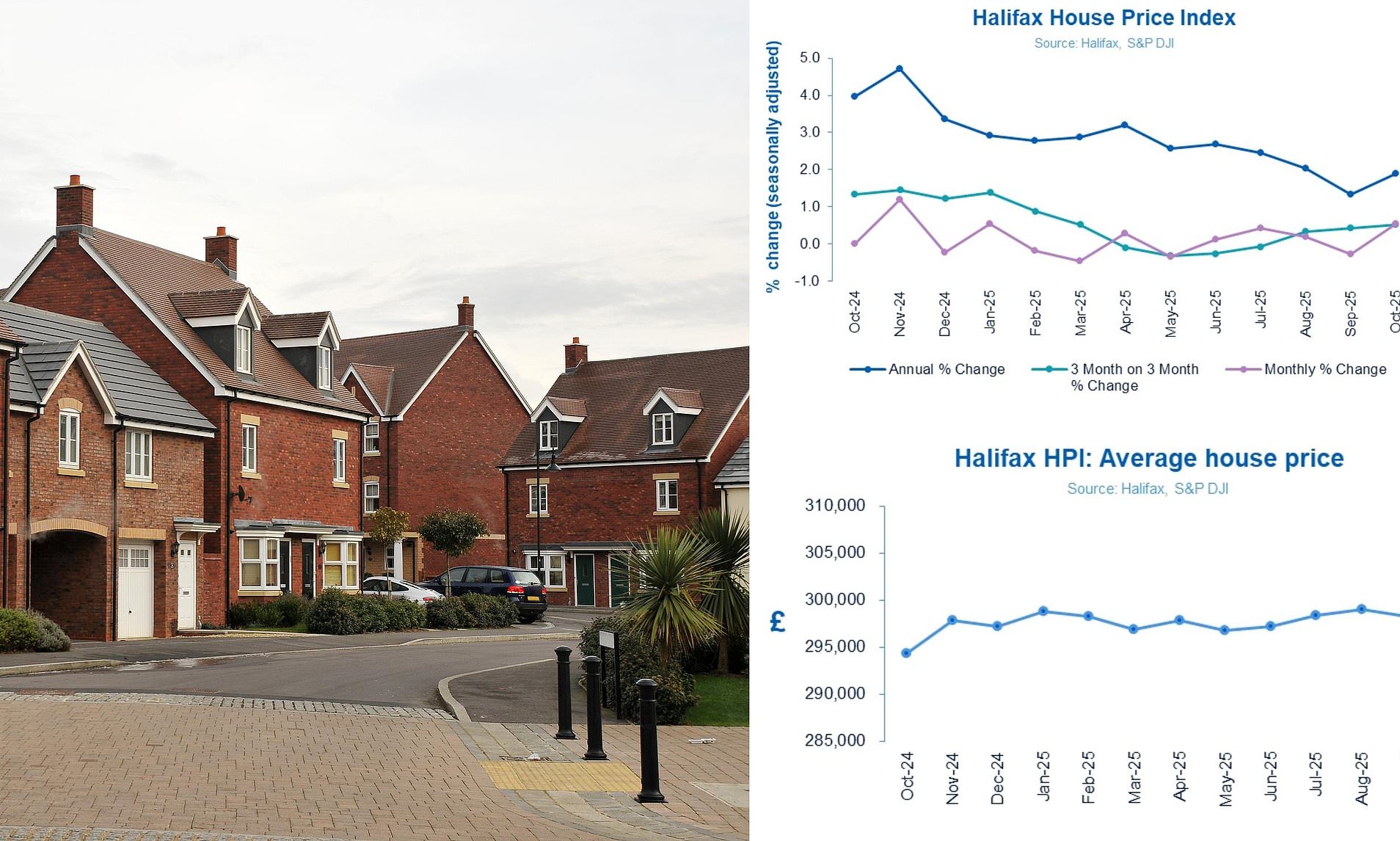 House prices hit new record high of £300k says Halifax, as values rise ...