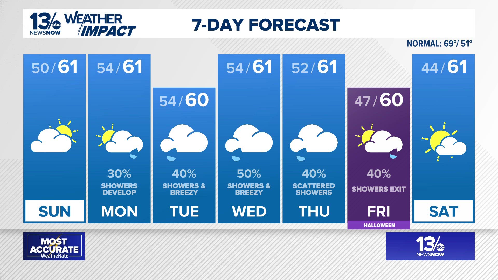 Forecast: More clouds on Sunday, and rain returns during the work week
