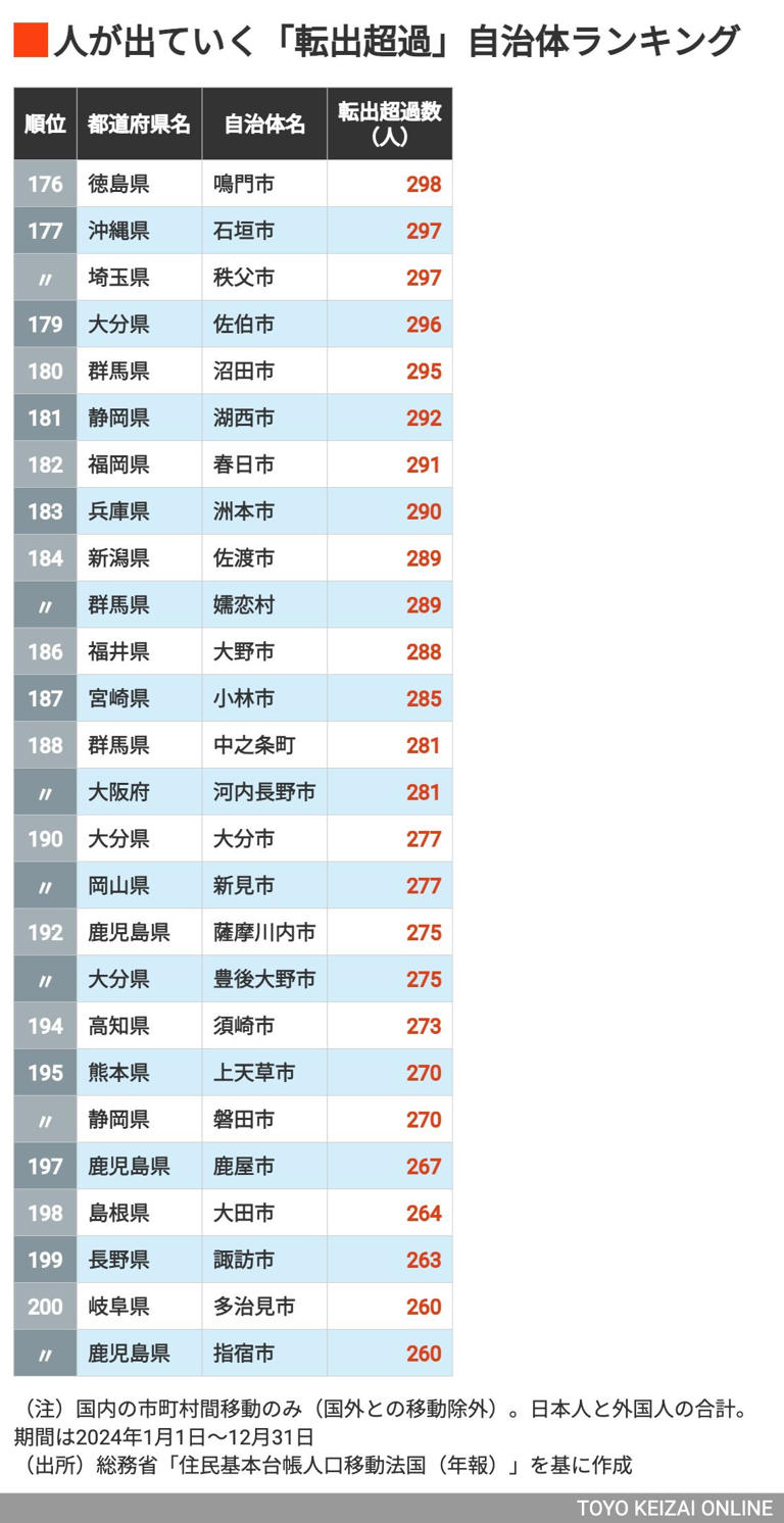 出て行く人が多い｢転出超過｣自治体ランキング