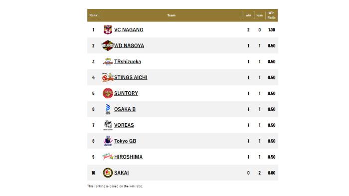 Klasemen Liga Voli Jepang Terbaru: Farhan Halim Debut, VC Nagano Tridents Puncaki Klasemen