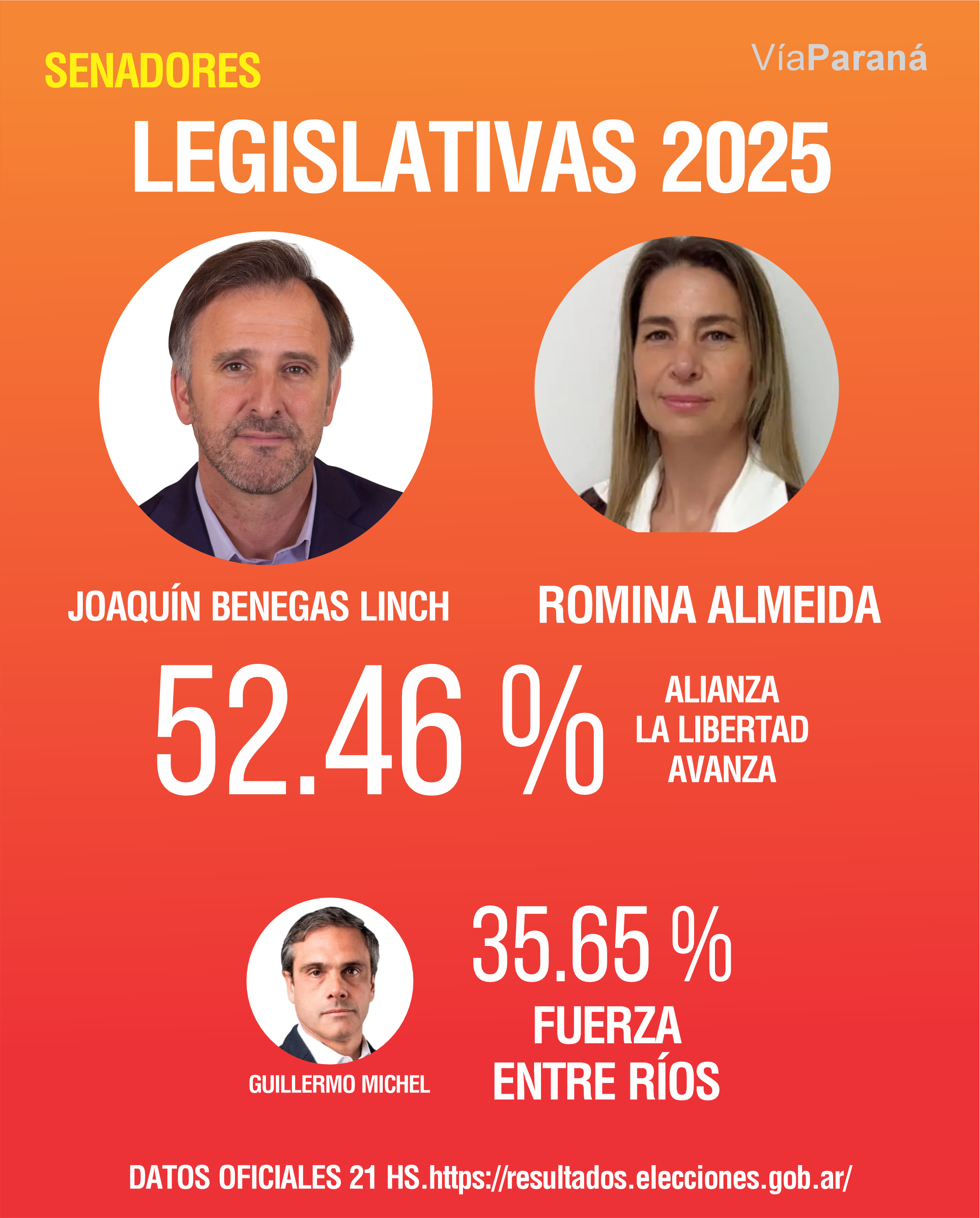 La Libertad Avanza se impuso en Entre Ríos y se quedó con la mayoría de ...