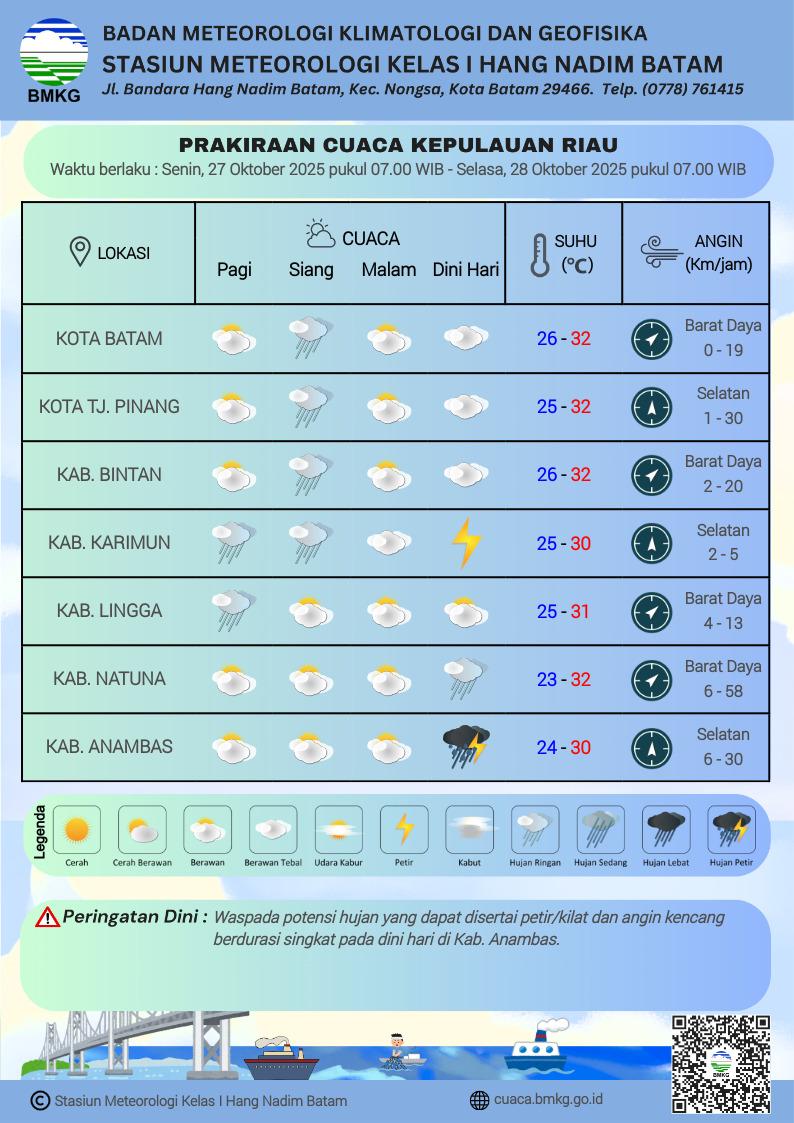 Prakiraan Cuaca BMKG Hang Nadim Batam, Waspadai Angin Kencang di Natuna Hari Ini