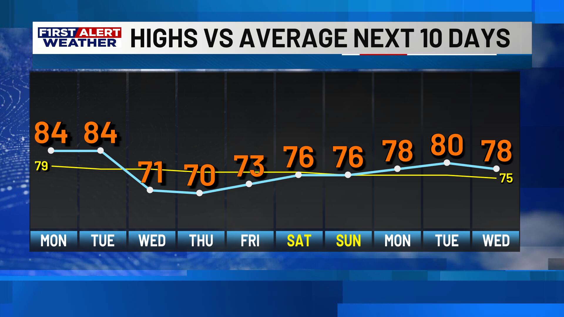 FIRST ALERT FORECAST: A nice Monday, followed by another front and ...