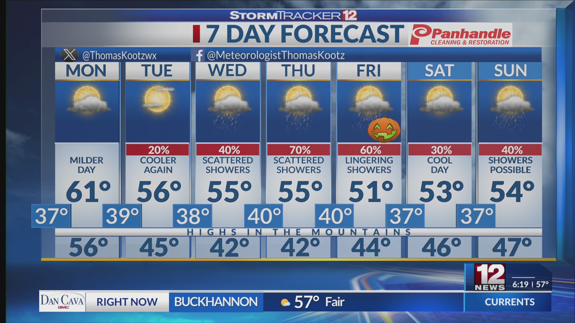 Another Mild Day Monday Before Unsettled Pattern Returns