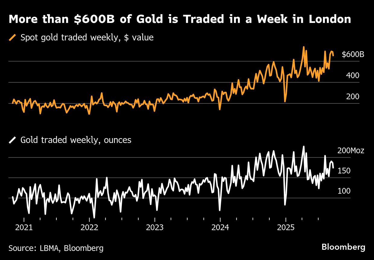 黃金火爆帶熱招聘市場對沖基金、貿易商開出高薪爭奪交易人才