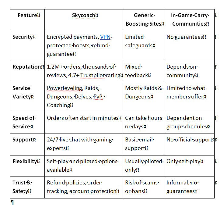 Why Skycoach is the best option for WoW services