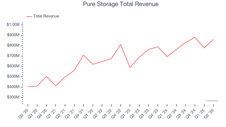 Winners And Losers Of Q2: NetApp (NASDAQ:NTAP) Vs The Rest Of The ...