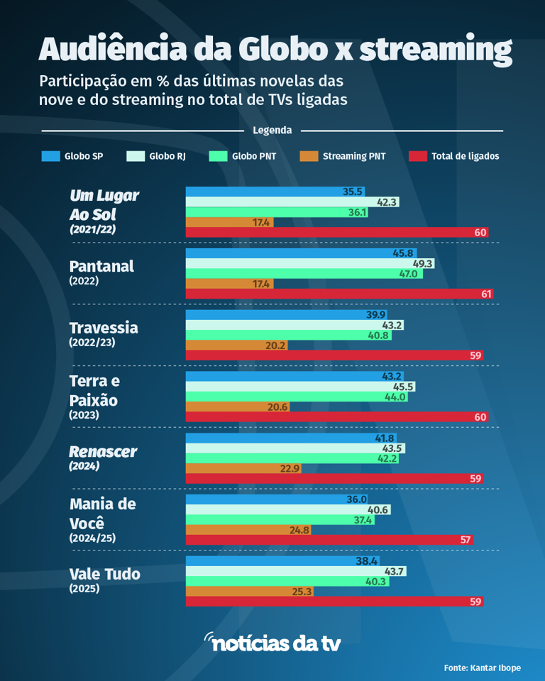 Infografico audiencia novelas Globo e streaming
