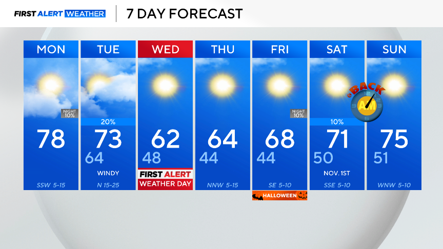 Cooler days ahead for North Texans