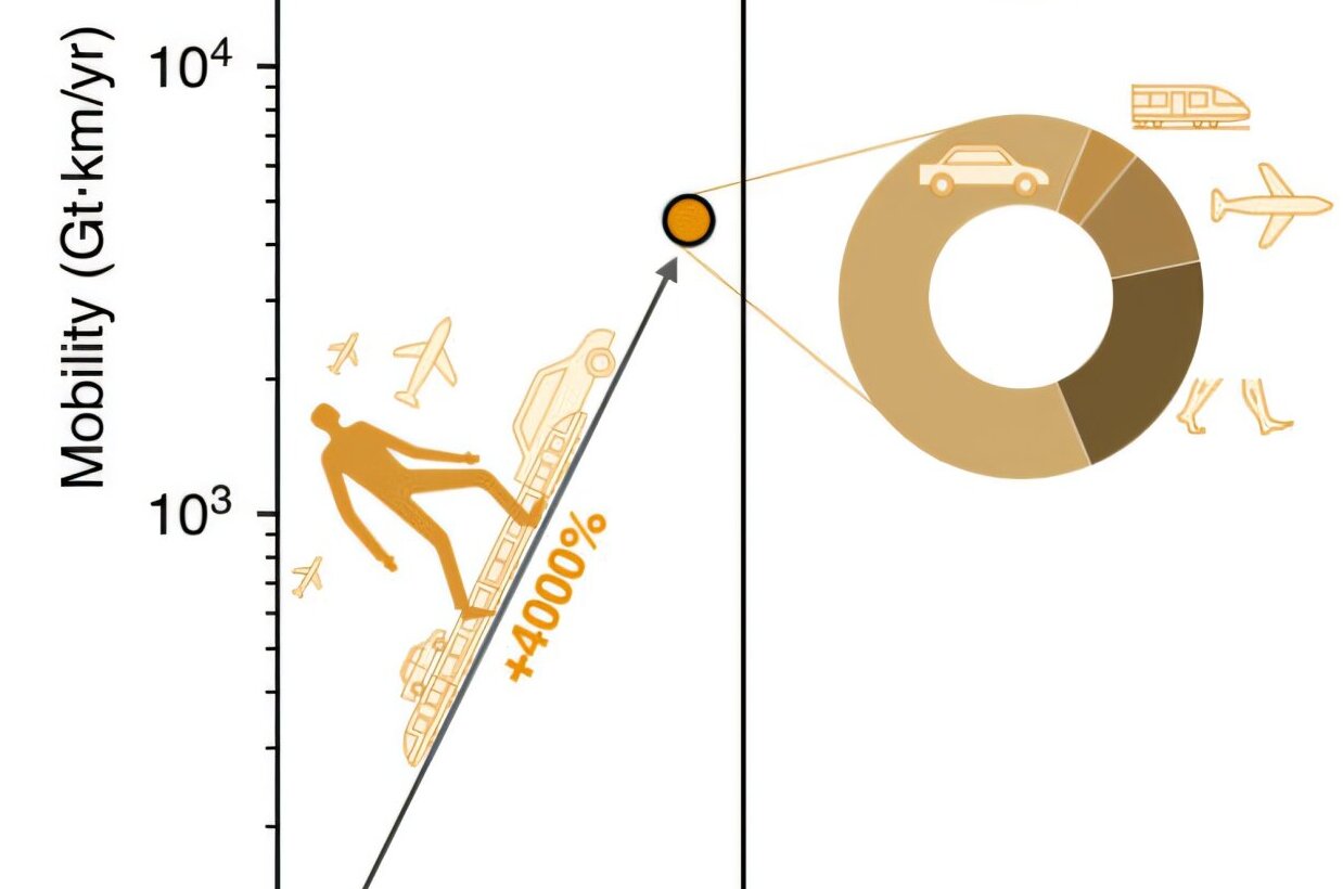 Humanity rises as wildlife recedes: Two studies show the extent of human domination over nature