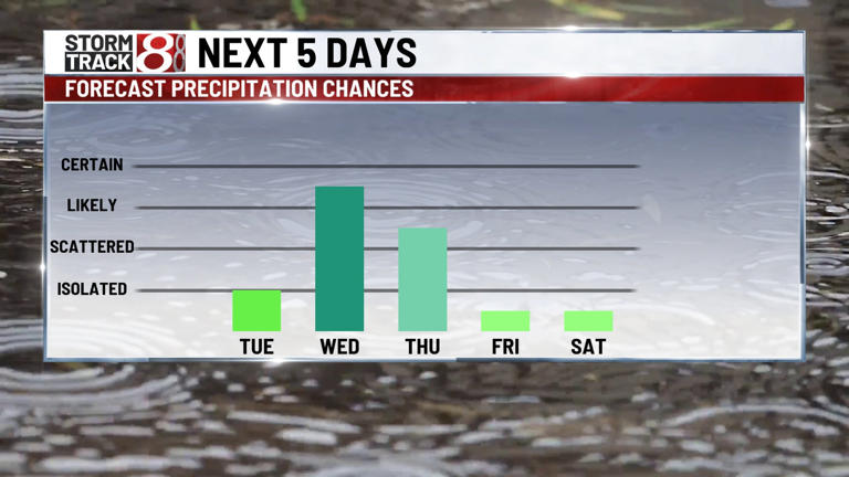 Cooler temperatures and showers expected in central Indiana this week ...