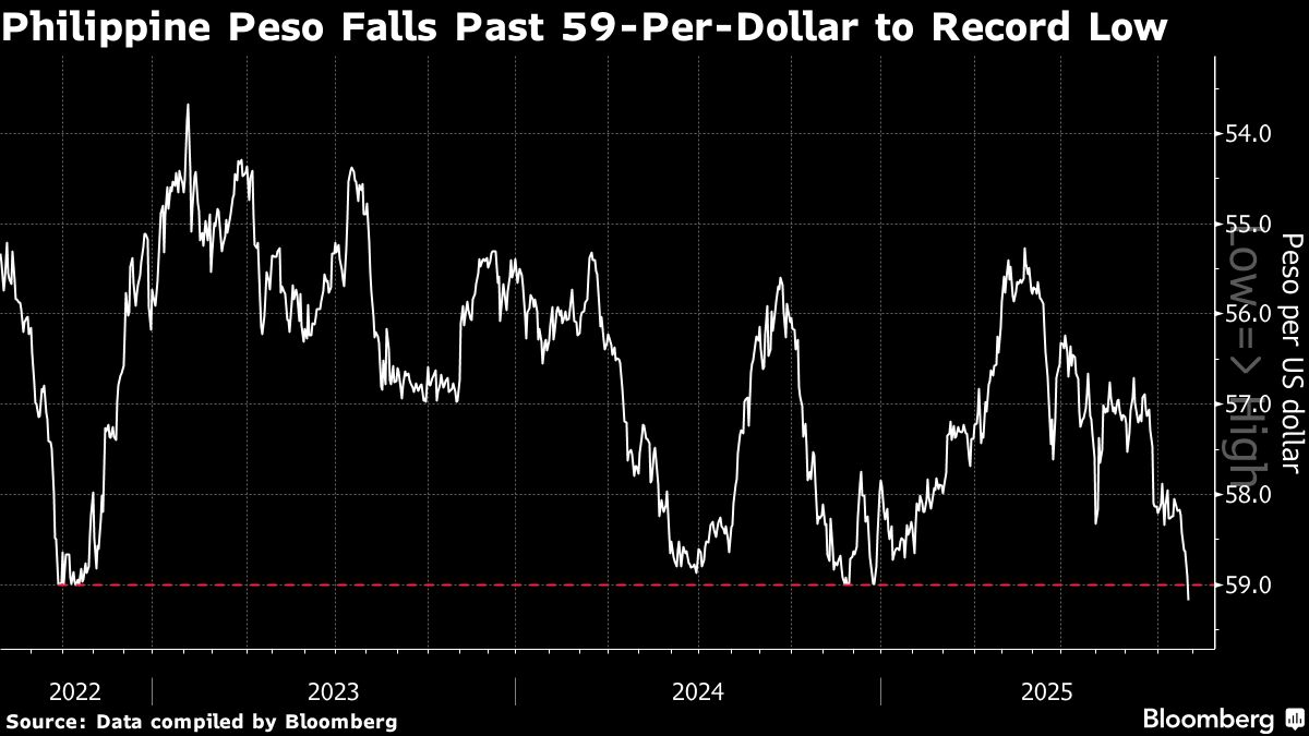 菲律賓披索兌美元一度跌破59關口創紀錄低位