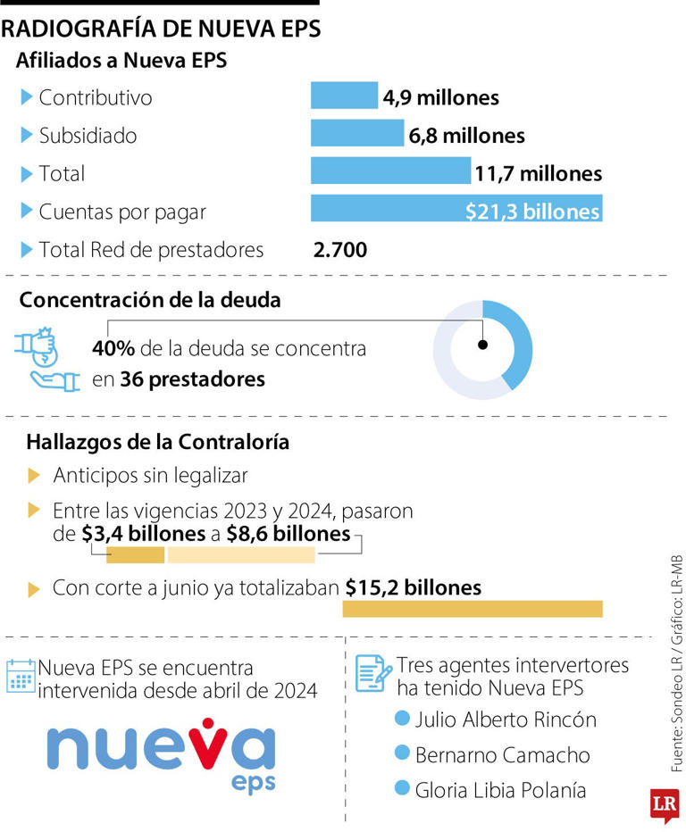 Las quejas de la Nueva EPS, que está intervenida, subieron 74% entre ...