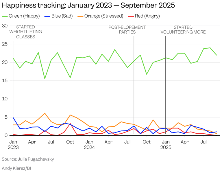 I tracked my moods every day for almost 5 years. One habit skyrocketed ...