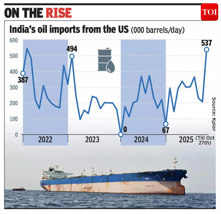 Trump sanctions impact on India’s Russian oil trade: Refiners stop placing new orders, await clarity; US crude imports at highest since 2022