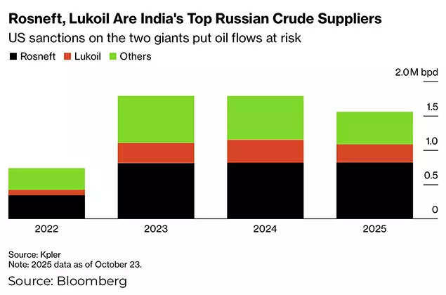 Trump sanctions impact on India’s Russian oil trade: Refiners stop placing new orders, await clarity; US crude imports at highest since 2022