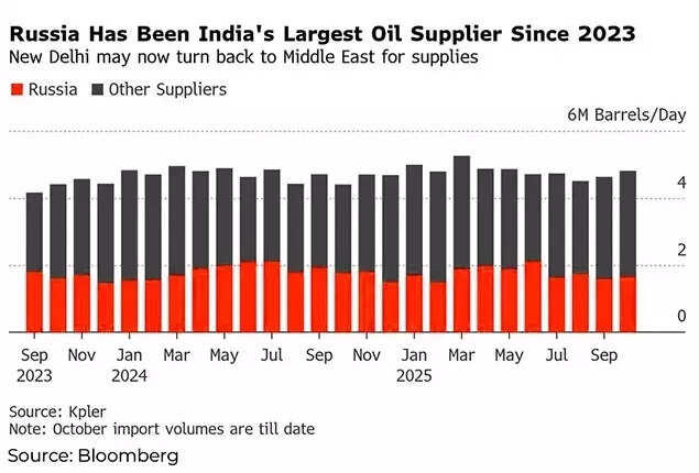 Trump sanctions impact on India’s Russian oil trade: Refiners stop placing new orders, await clarity; US crude imports at highest since 2022