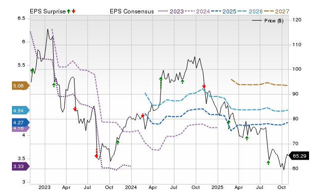 International Flavors (IFF) Expected to Beat Earnings Estimates: Can ...