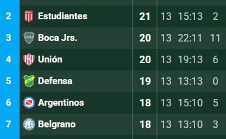 Cómo quedó Boca en la tabla anual rumbo a la Copa Libertadores 2026 ...