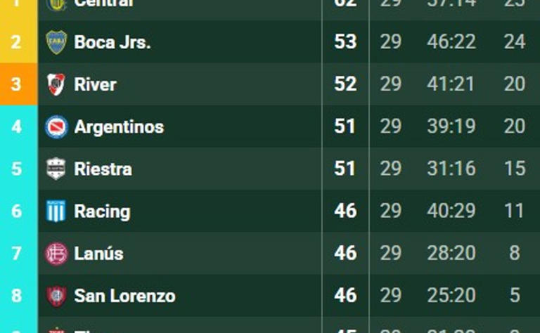 Cómo quedó Boca en la tabla anual rumbo a la Copa Libertadores 2026 ...