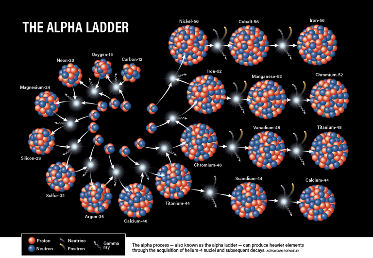 The universe's guide to creating elements
